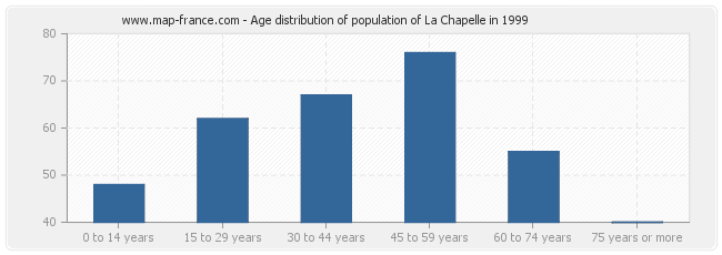 Age distribution of population of La Chapelle in 1999